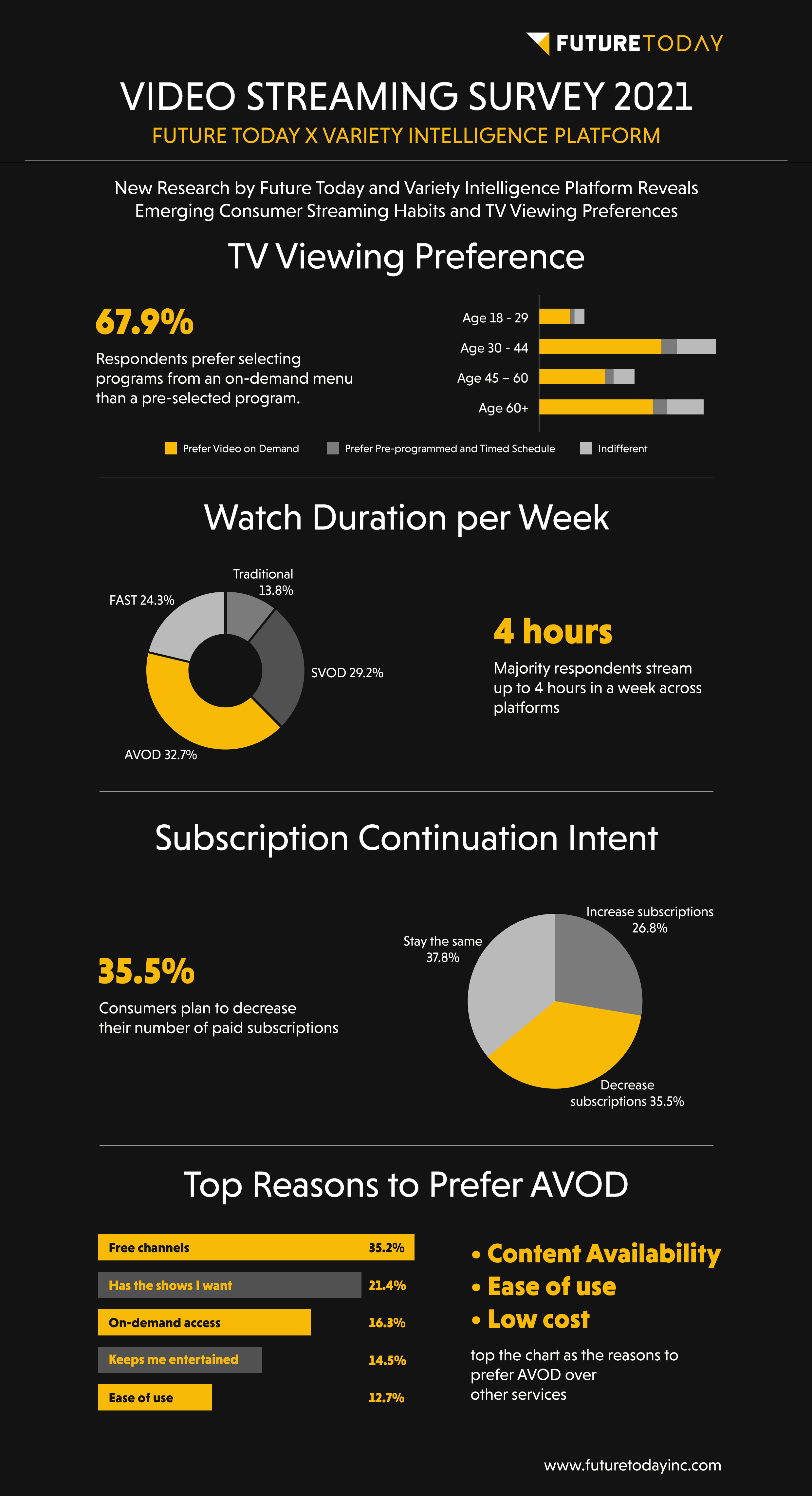 More Than Half Of All Tv Viewers Prefer Ad-supported Streaming Says New Study From Future Today And Variety