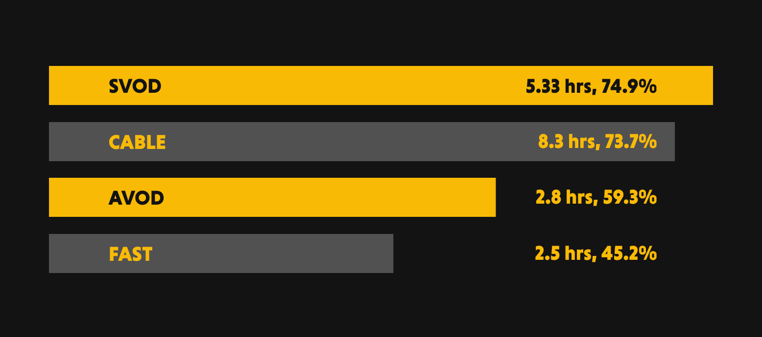 Ad-Supported CTV Platforms Rise 55% In Time Spent, Ad-Free Streaming Down  30% 02/24/2023